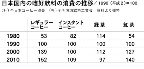 日本国内の嗜好飲料の消費の推移